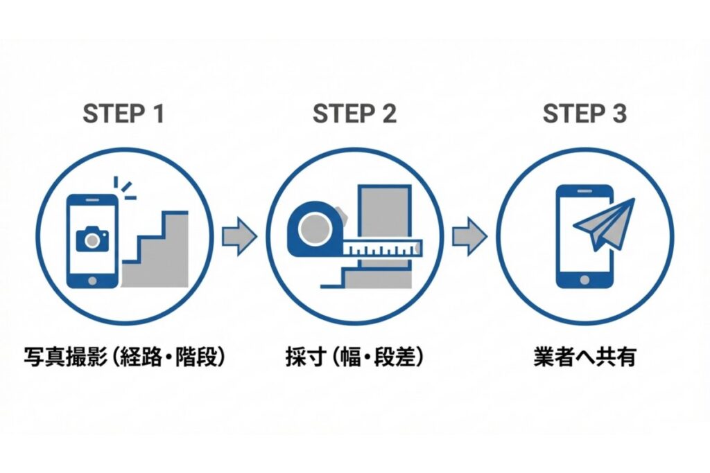 搬出入経路の写真撮影、寸法採寸、業者共有までの事前確認フローを示すステップ図