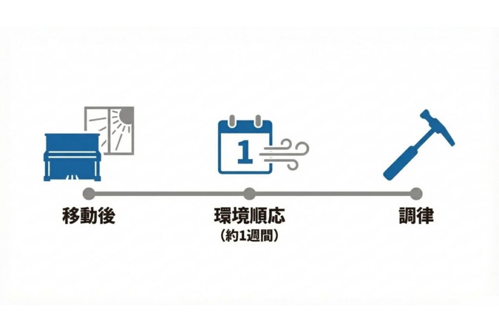 移動後の環境順応期間を経て調律を行う流れを示すメンテナンス工程図