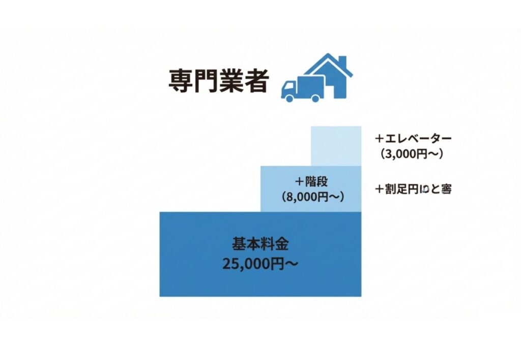 専門業者によるピアノ室内移動の基本料金と階段・エレベーター加算を示す料金図