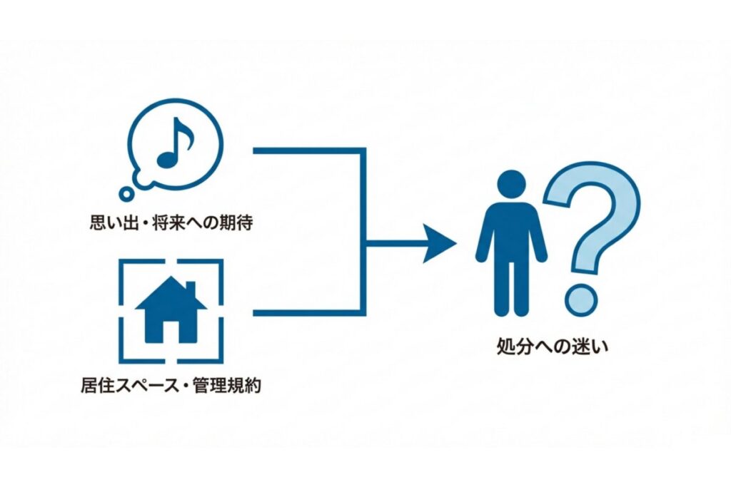 思い出や将来への期待、居住スペースや管理規約がピアノ処分の迷いにつながる構図を示す図解
