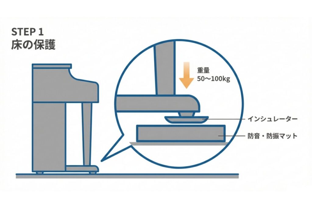 インシュレーターと防振マットを用いた、電子ピアノの床保護と荷重分散を示す図解