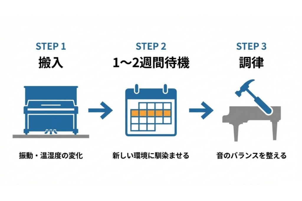 搬入後に1〜2週間待機してから調律する標準的な作業手順を示すステップ図