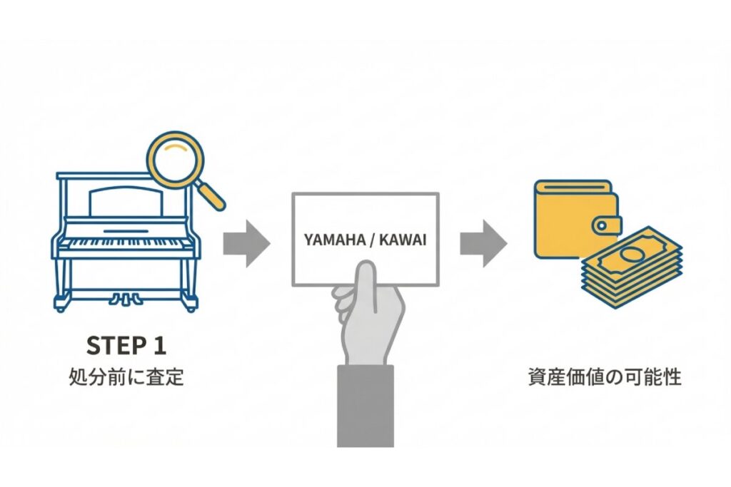 重量200kg超のピアノ搬出で行う養生作業と運送保険加入の項目を示す作業イメージ図