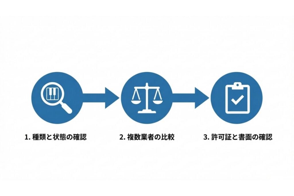 種類確認・相見積もり・許可証確認の3手順を示すピアノ処分の流れ図