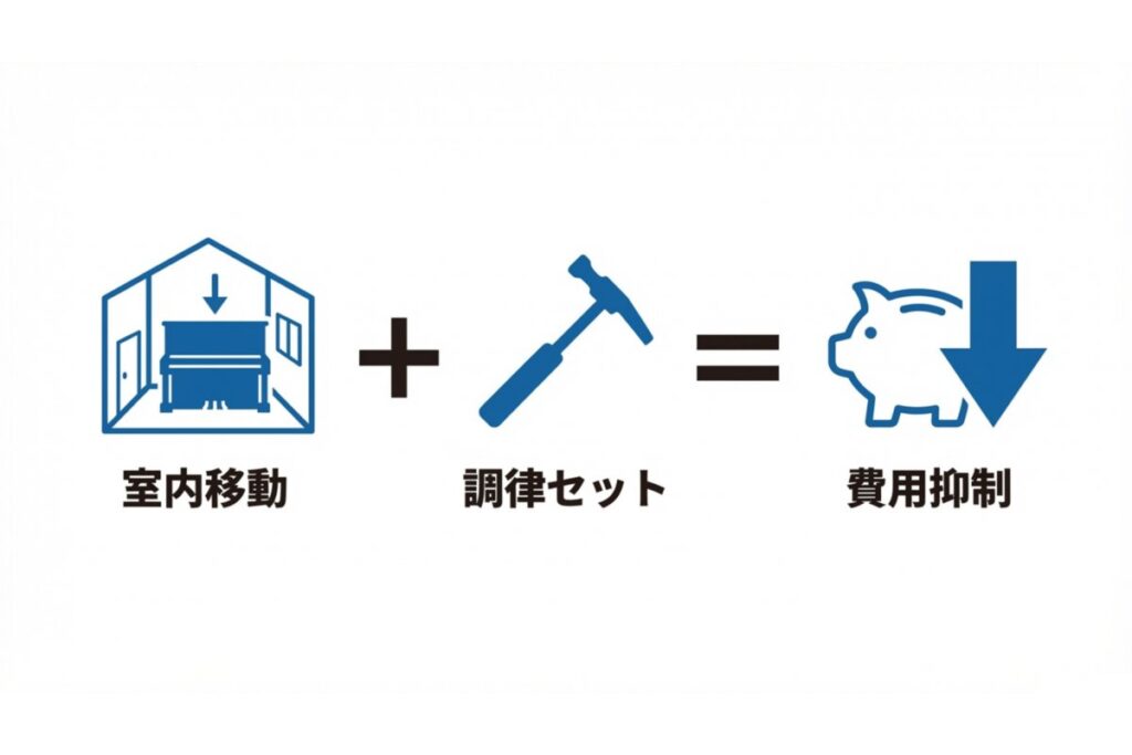 室内移動と調律セットを組み合わせた費用抑制の構成を示すイメージ図