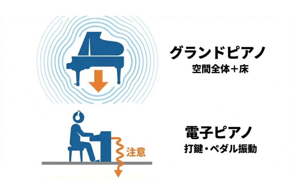 電子ピアノの打鍵音とペダル振動が床へ固体伝搬する経路を示す図解