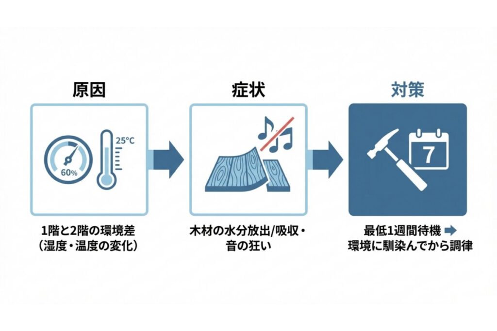 温湿度差による木材の吸放湿と音程変化、1週間後の調律目安を示す図解
