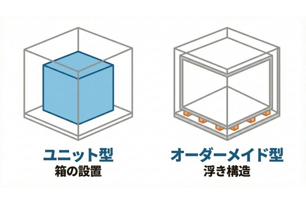 ユニット型防音室と浮き構造のオーダーメイド型防音室を比較した図解