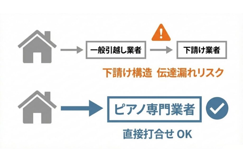 一般引越し業者の下請け構造とピアノ専門業者へ直接相談する依頼経路の違いを示す比較図