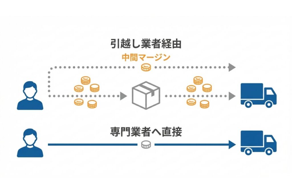 ヤマハ・カワイなど人気メーカーの買取査定を処分前に行い資産価値を確認する流れを示す図解