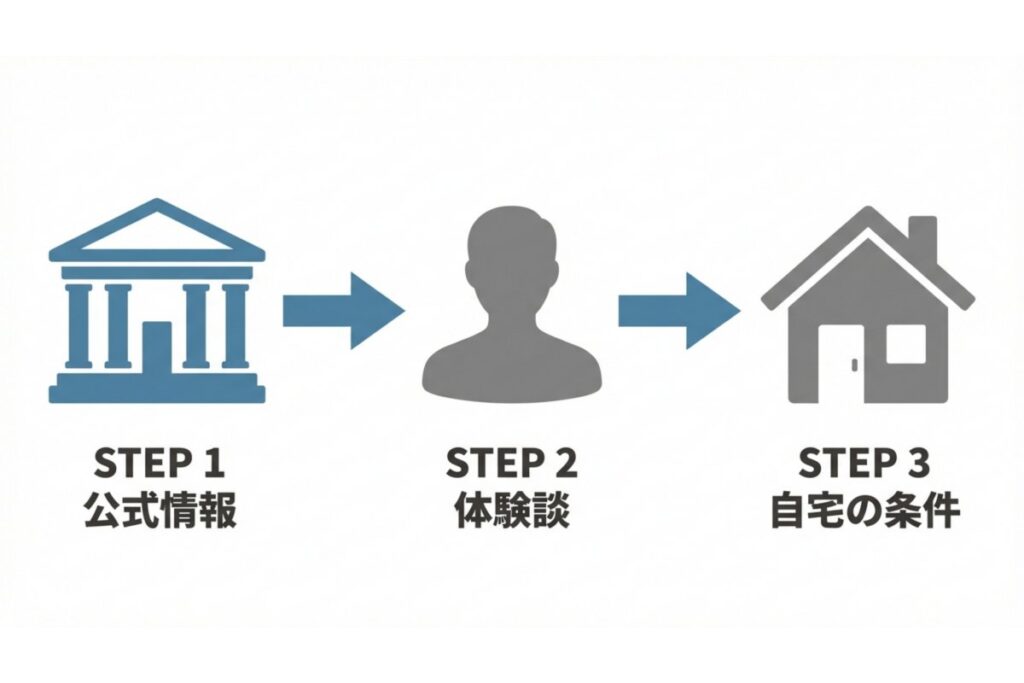 公式情報・体験談・自宅条件の3段階で判断する情報収集フローを示すステップ図