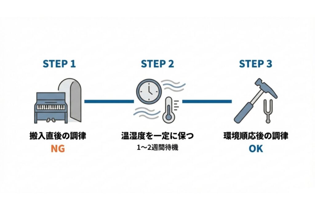 搬入後に温湿度を安定させて環境順応後に調律を行う適切な作業順序全体を示すステップ図