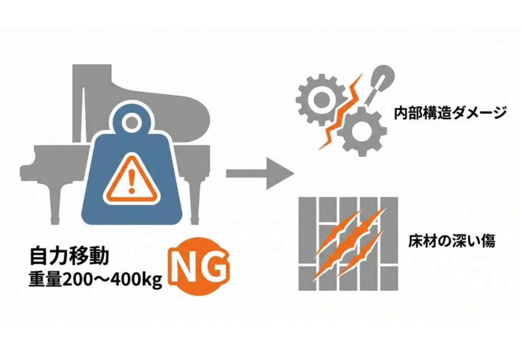 グランドピアノの自力移動で内部構造の損傷と床材の深い傷が生じる危険性を示す解説図
