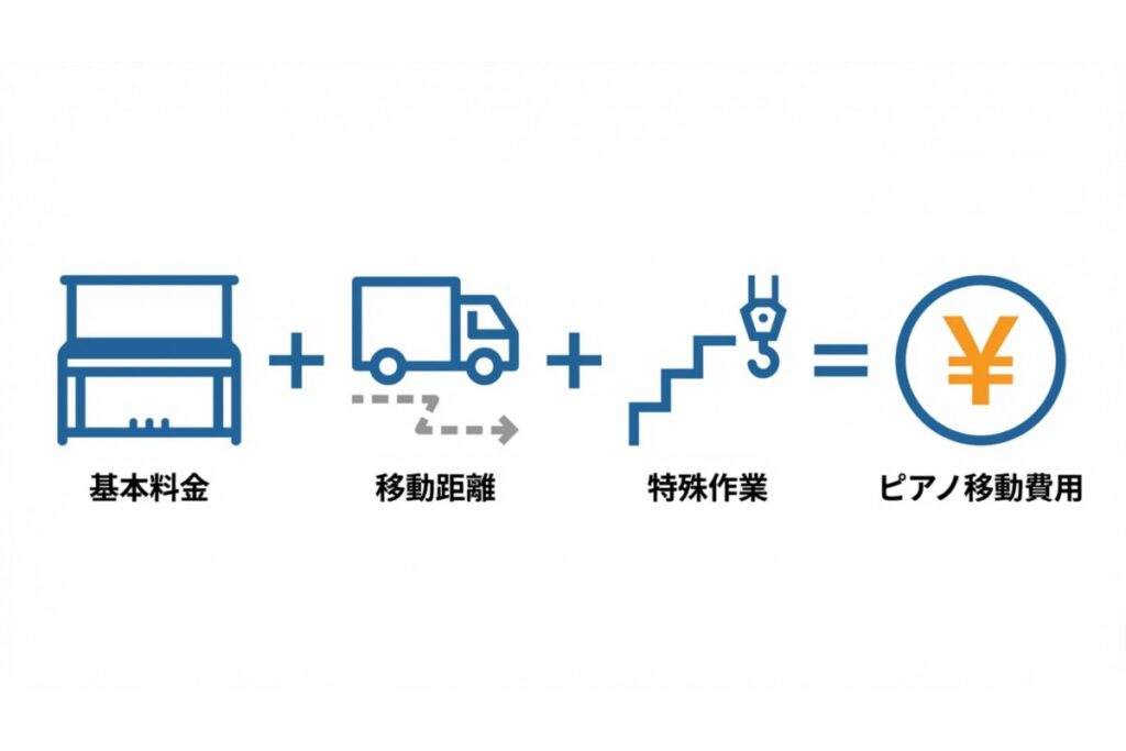 基本料金・移動距離・特殊作業の加算で決まるピアノ移動費用の算出構造を示す図解