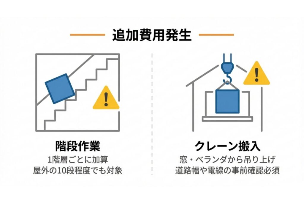 階段作業とクレーン搬入による追加料金発生条件を示す解説図
