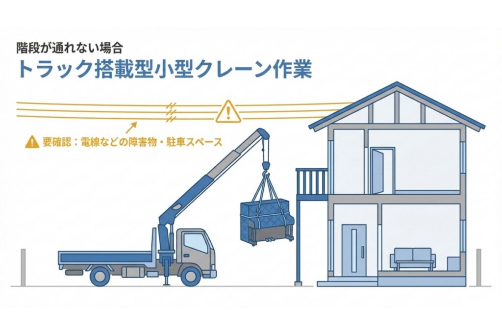 トラック搭載型小型クレーンでベランダからアップライトピアノを搬出する作業を示す図解