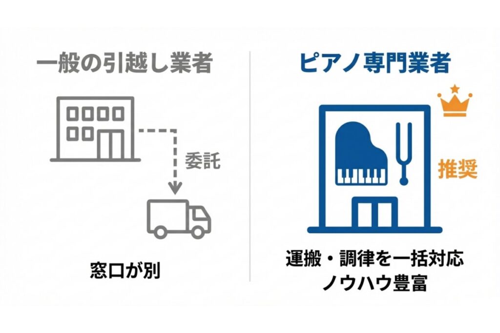 一般引越し業者とピアノ専門業者の対応範囲や調律体制の違いを比較する図解
