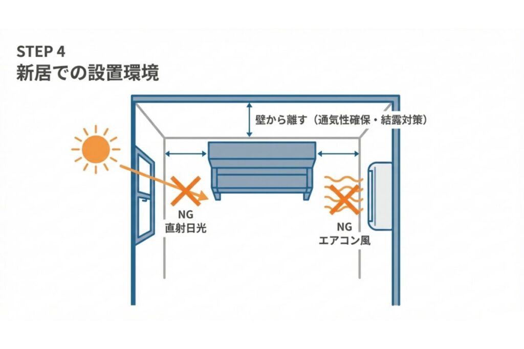 直射日光とエアコン風を避け、壁から離して通気性を確保する設置環境の解説図
