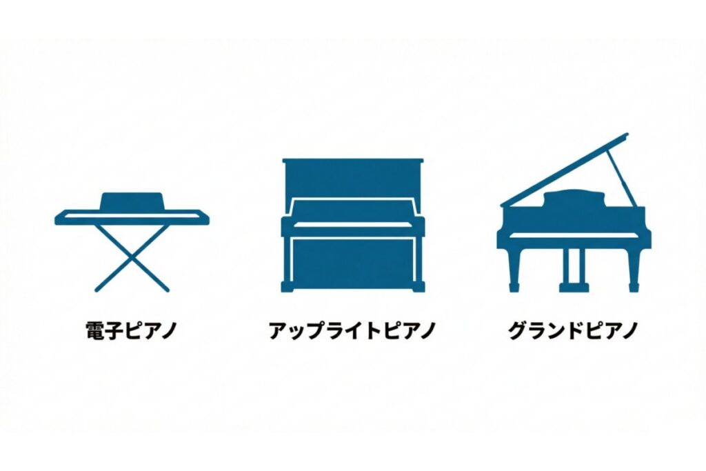 電子ピアノ・アップライトピアノ・グランドピアノの室内移動可否を比較した種類別判定図