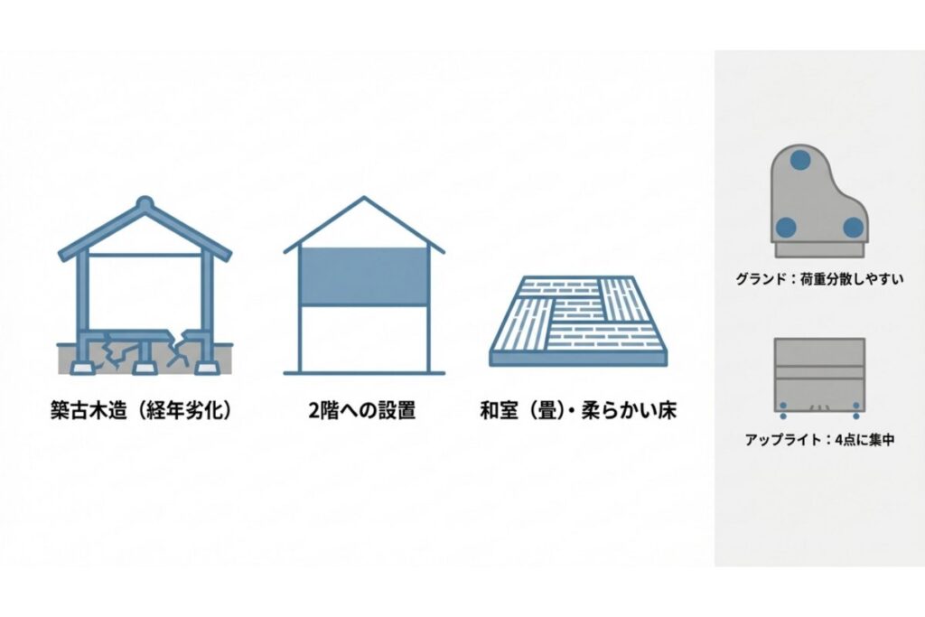 築古木造や2階設置、畳床での荷重集中と荷重分散の違いを示す解説図