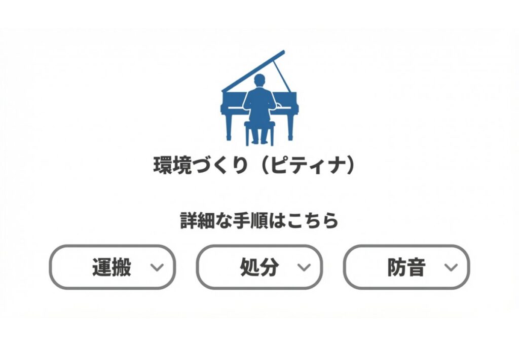 ピティナの学習環境づくりと運搬・処分・防音の関連導線を示す案内図