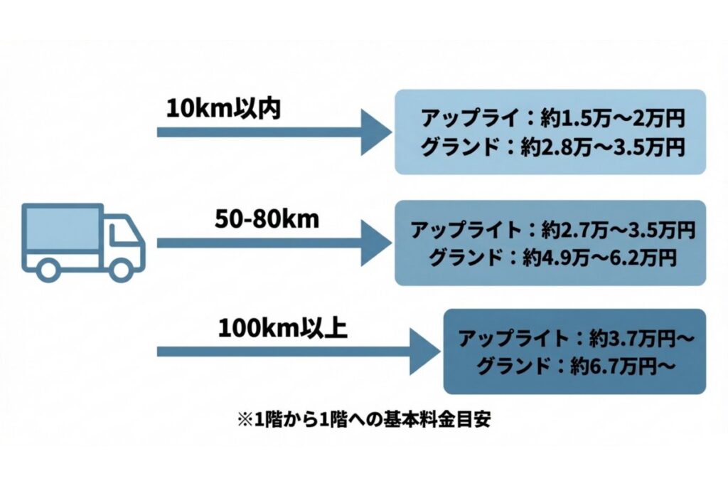 移動距離とピアノ種別ごとの運送料金相場の目安を比較した料金一覧図