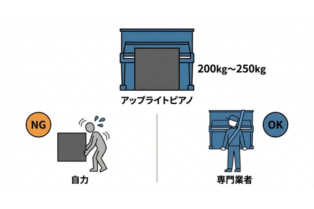 アップライトピアノの重量帯と自力運搬・専門業者依頼の判断基準を示す比較図