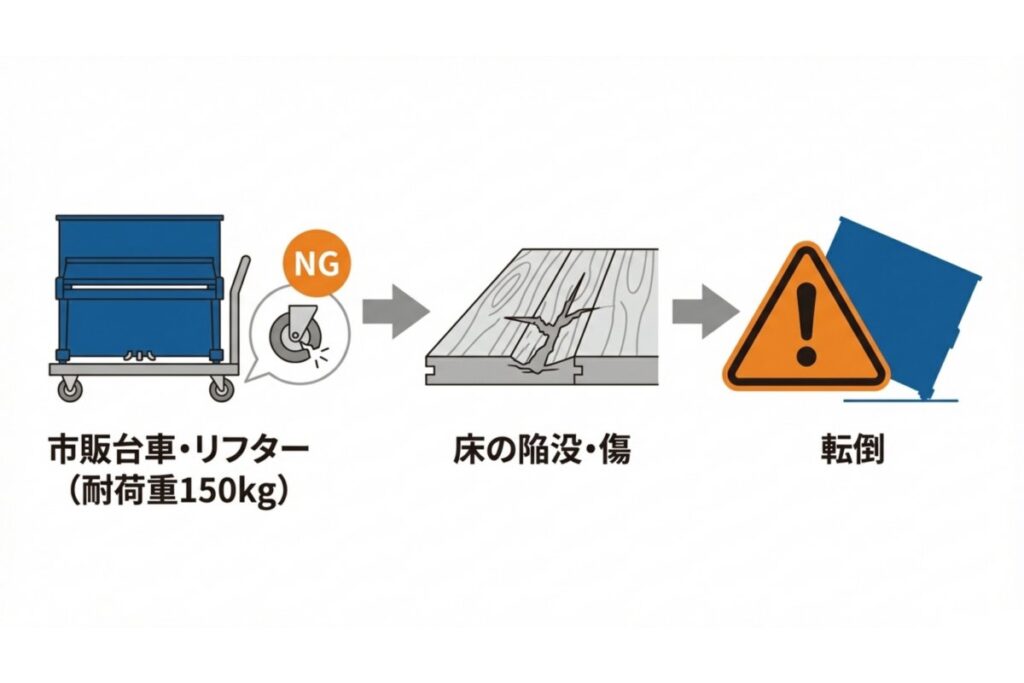 市販台車やリフター使用時に起こる床の陥没・床傷・転倒リスクを示す解説図