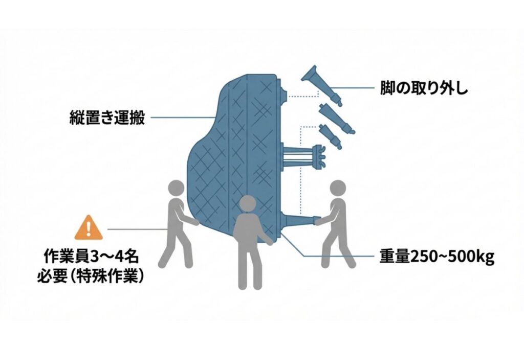 グランドピアノの脚取り外し、縦置き搬送、必要人数を示した作業工程図