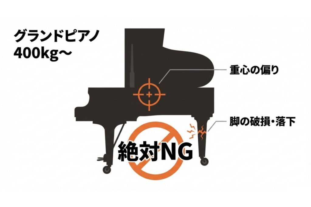 グランドピアノの重心偏りと脚部破損による転倒リスクを示す危険図