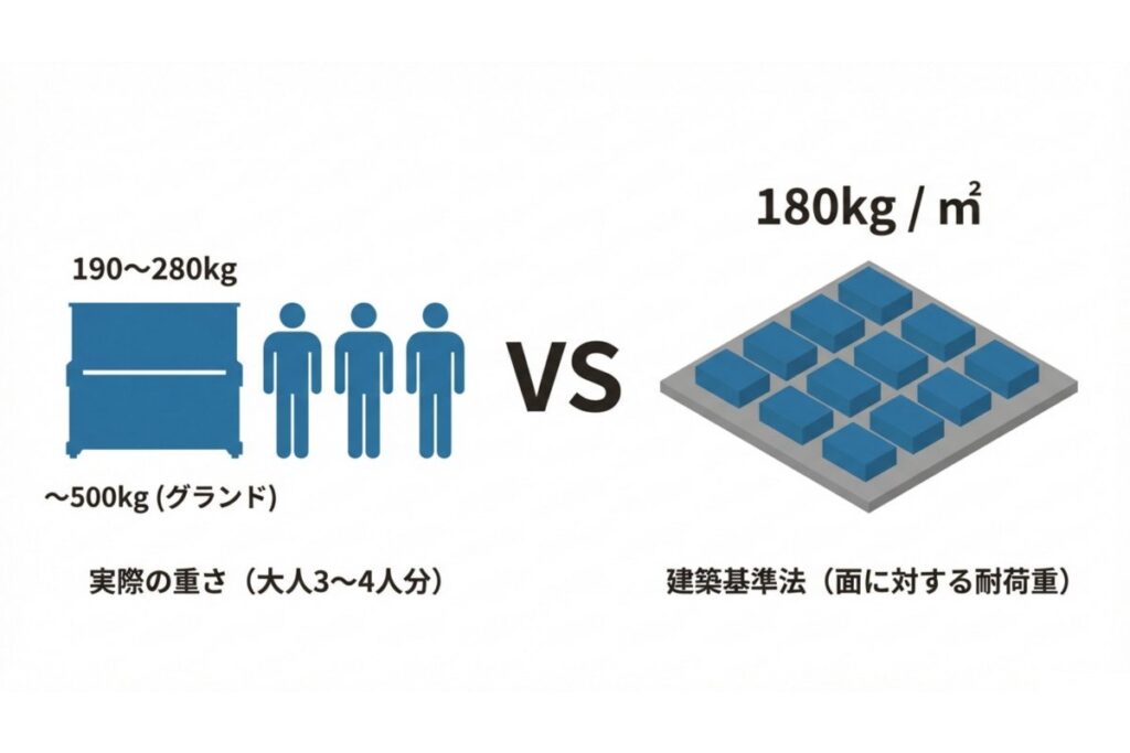 ピアノ重量と居室の積載荷重基準180kg/㎡の関係を比較した図解