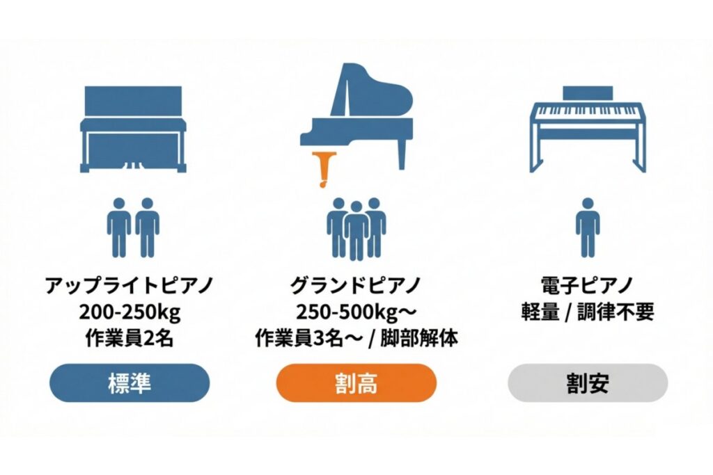 アップライト・グランド・電子ピアノの重量と作業人数による運搬費用区分を示す図解
