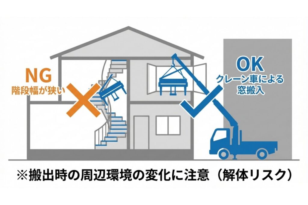 階段搬入が困難な住宅で、窓搬入とクレーン作業の可否を示す搬入経路図