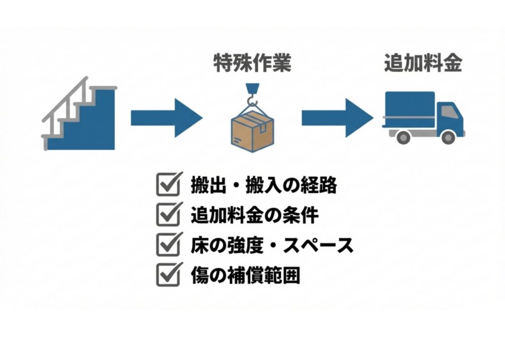搬出搬入経路・特殊作業費・補償範囲など運搬見積もりの確認項目を示す図解