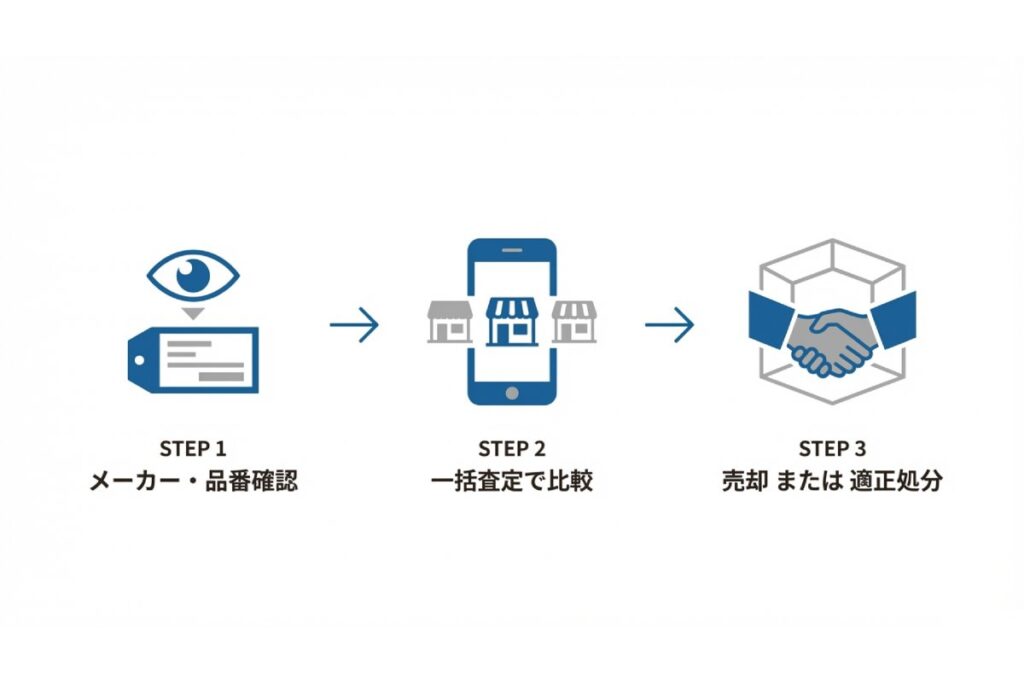 無料回収をうたう無許可業者NGと一般廃棄物収集運搬業許可の有無確認OKを示す比較図