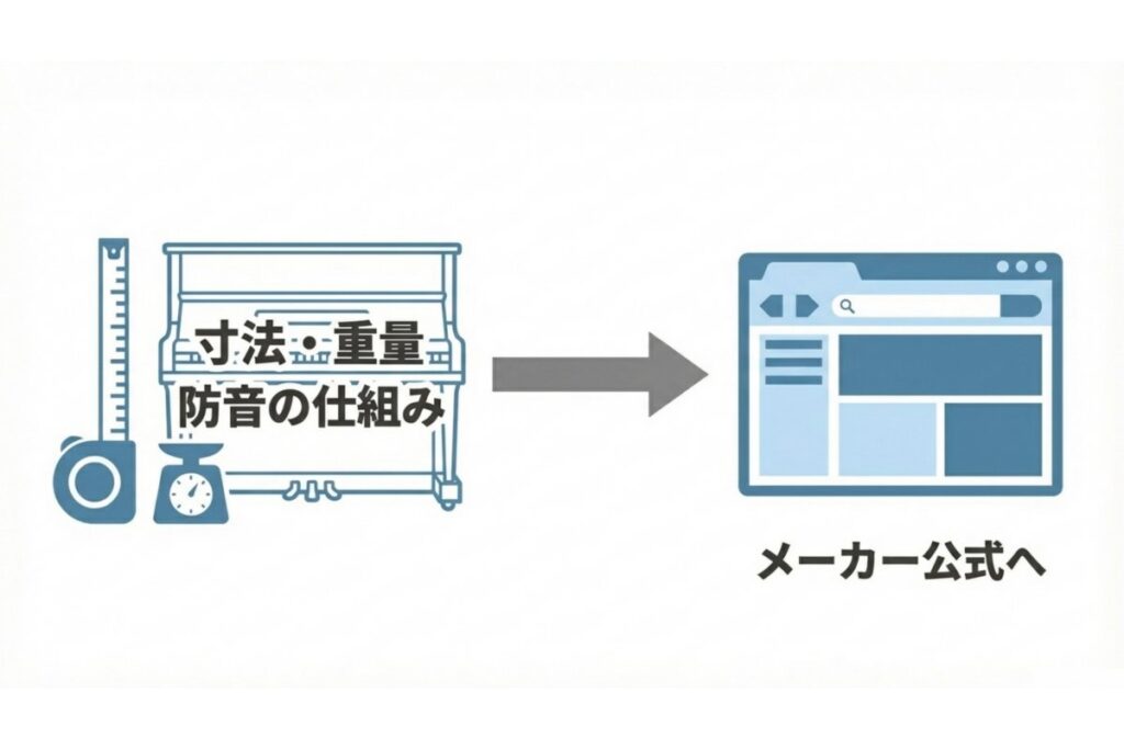 ピアノの寸法・重量・防音の仕組みをメーカー公式サイトで確認する流れを示す図解