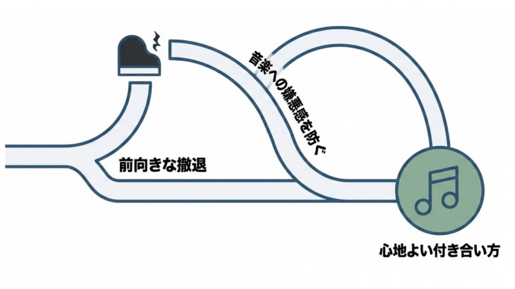 前向きな撤退で音楽への嫌悪感を防ぎ、心地よい付き合い方へ向かう経路図