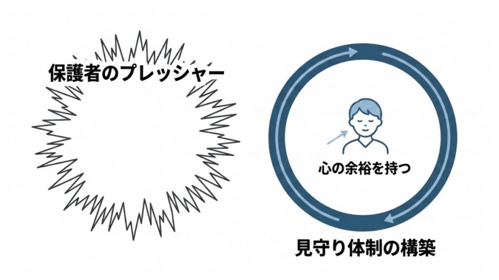 保護者のプレッシャーと、心の余裕を持つ見守り体制の対比を示す解説図
