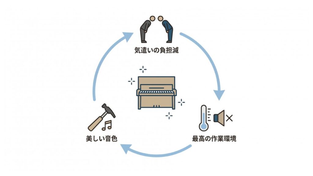 気遣いの負担減、静かな作業環境、美しい音色の循環関係を矢印で示す図