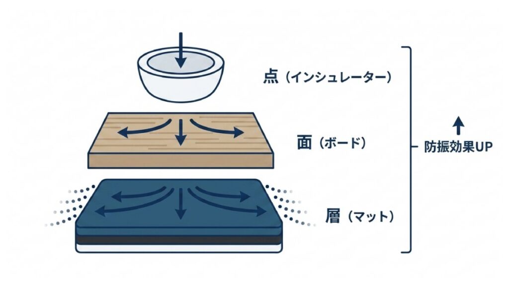 インシュレーター、ボード、マットの三層で防振効果を高める仕組みを示す図