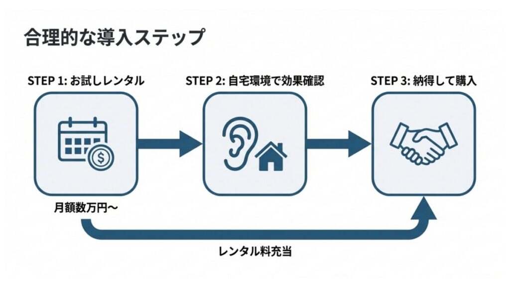 防音室レンタルで試用し、自宅で効果確認後に購入へ進む導入ステップ図