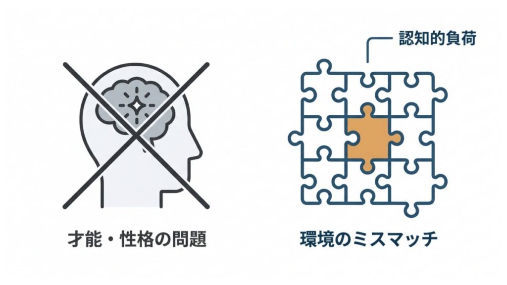 認知的負荷を伴う環境のミスマッチを、才能・性格の問題と対比した解説図