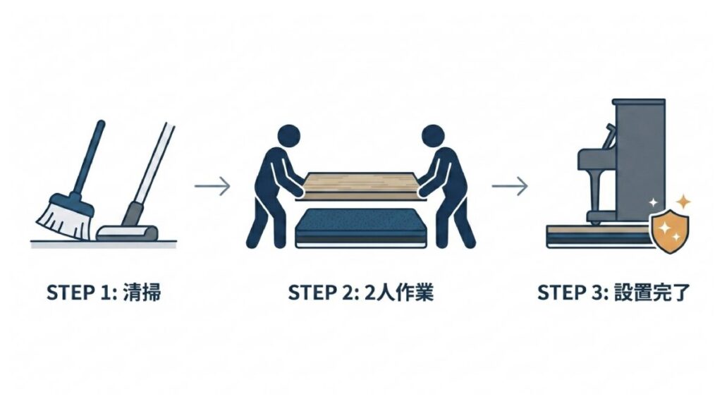 床面清掃から二人作業での設置まで、防音マット施工の手順を示すステップ図