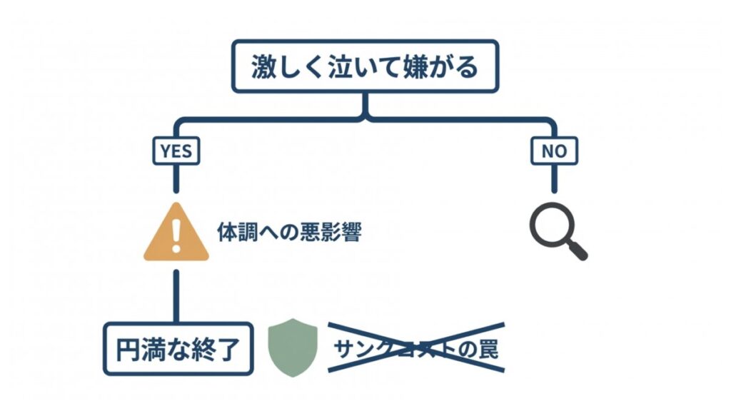 強い拒否や体調への悪影響を分岐で整理し、円満な終了判断につなぐフロー図