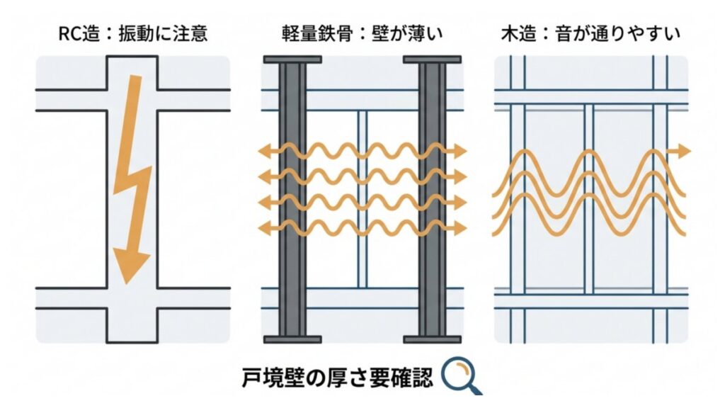 RC造、軽量鉄骨造、木造の戸境壁構造と音の伝わり方の違いを並べた比較図