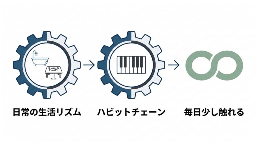 日常の生活リズムにハビットチェーンを組み込み、毎日少し触れる流れを示す図