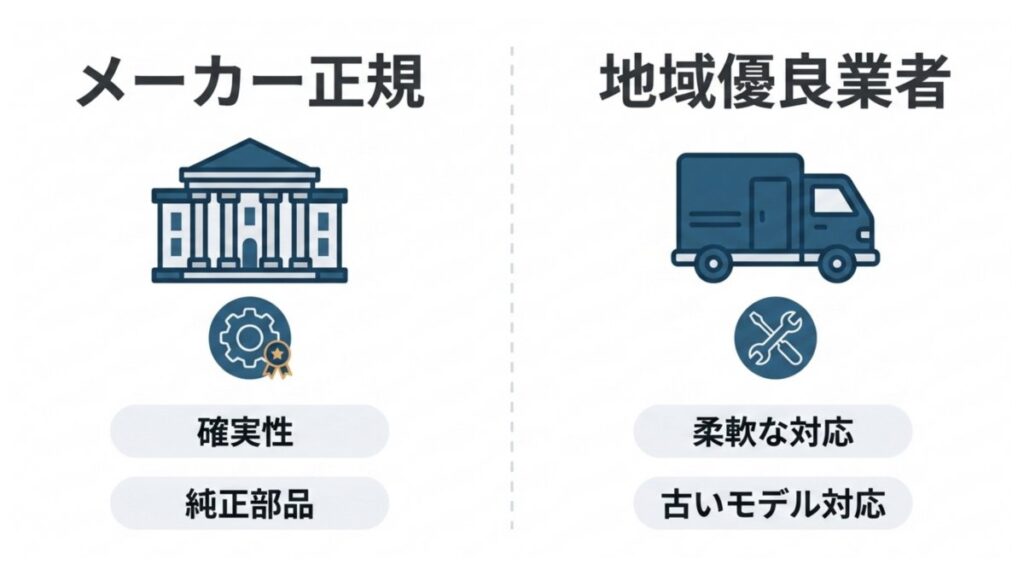 メーカー正規修理と地域優良業者について、対応範囲、強み、特徴の違いを比較した一覧図