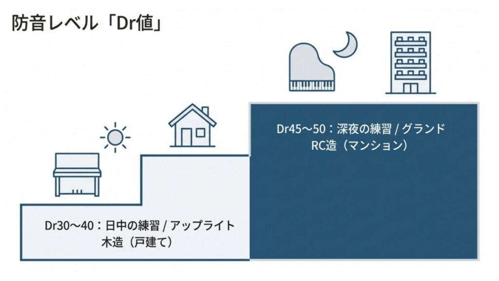 Dr値ごとの防音レベルと、木造戸建て・RC造マンションの使用目安を示す比較図