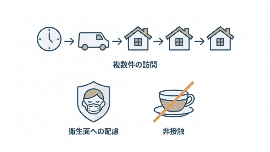 複数件の訪問、衛生面への配慮、非接触対応の定着をアイコンで示した解説図