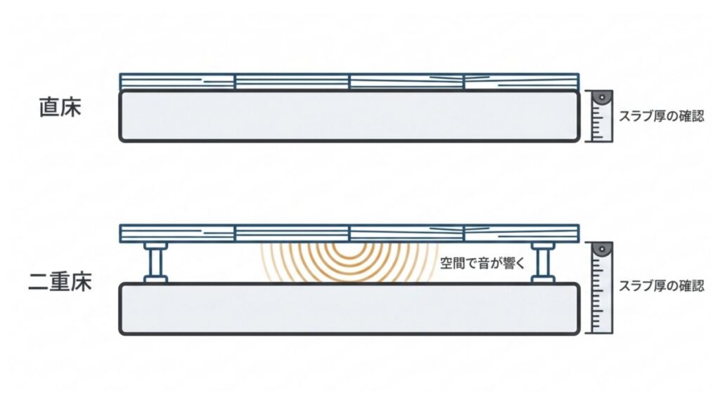 直床と二重床の断面と、スラブ厚や床下空間による衝撃音の響き方を示す比較図